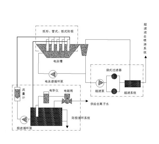 电泳流水线